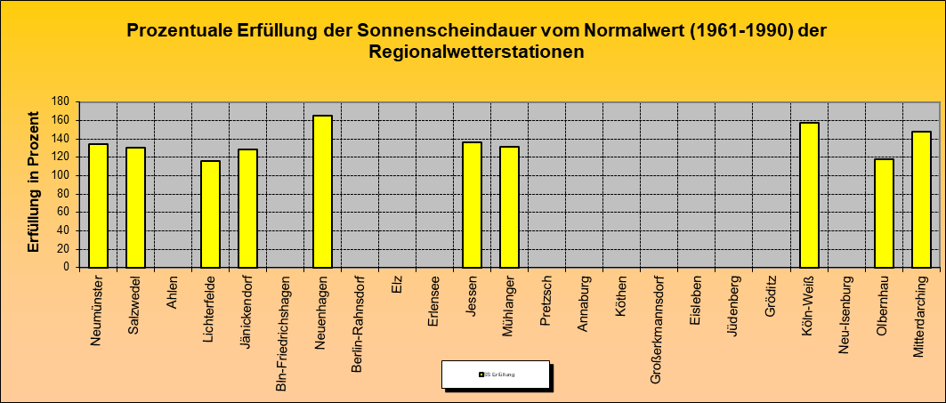 ChartObject Prozentuale Erfüllung der Sonnenscheindauer vom Normalwert (1991-2020) der Regionalwetterstationen
