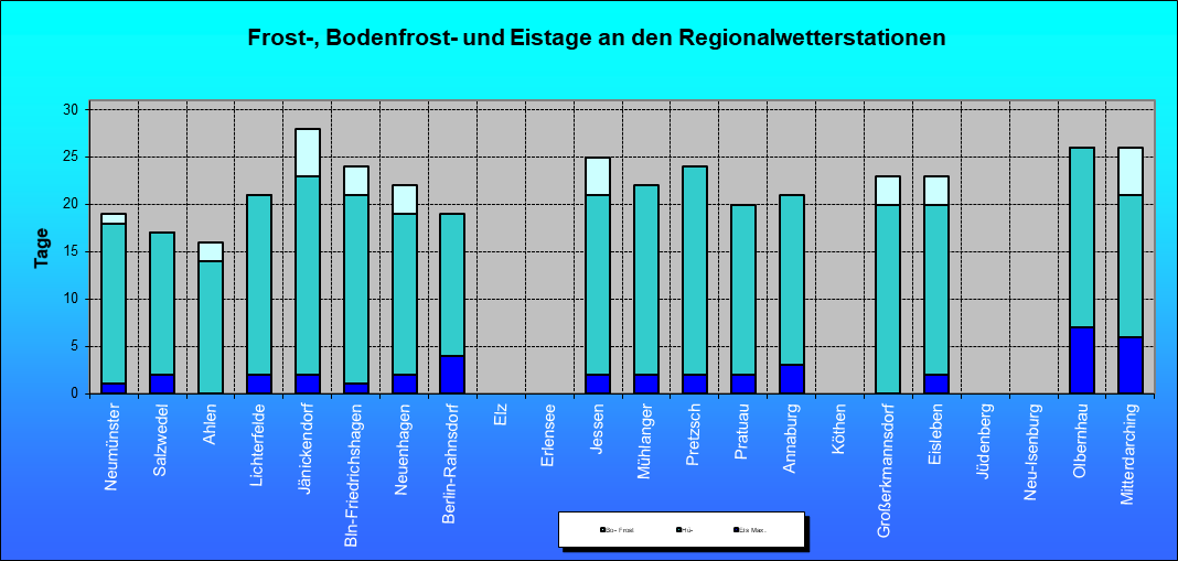 ChartObject Frost-, Bodenfrost- und Eistage an den Regionalwetterstationen