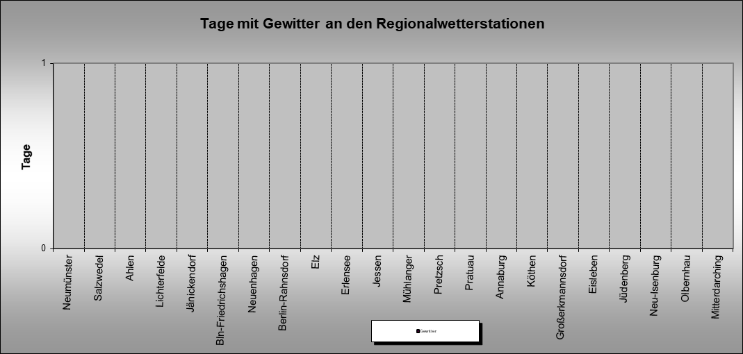 ChartObject Tage mit Gewitter an den Regionalwetterstationen