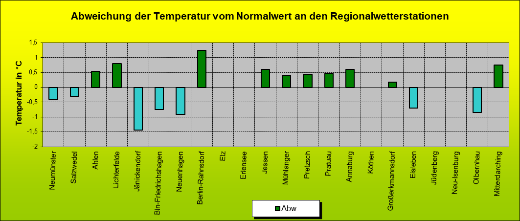 ChartObject Abweichung der Temperatur vom Normalwert an den Regionalwetterstationen