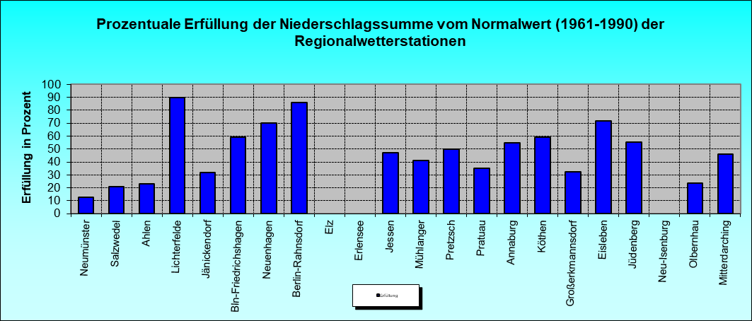 ChartObject Prozentuale Erfüllung der Niederschlagssumme vom Normalwert (1991-2020) der Regionalwetterstationen