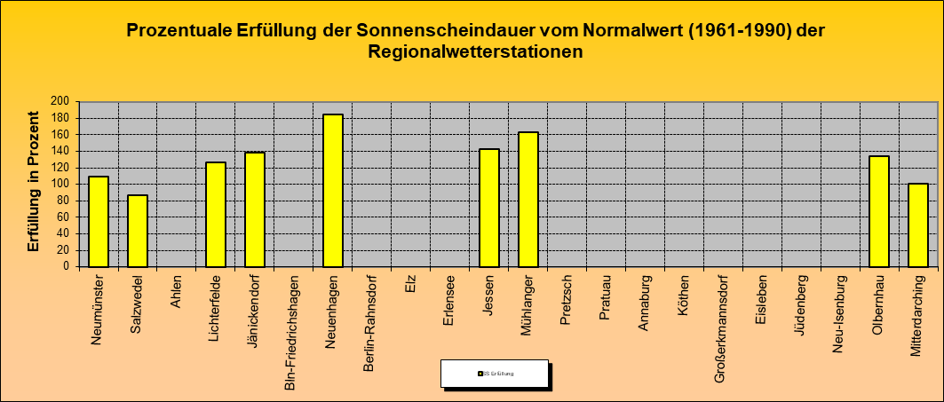 ChartObject Prozentuale Erfüllung der Sonnenscheindauer vom Normalwert (1991-2020) der Regionalwetterstationen