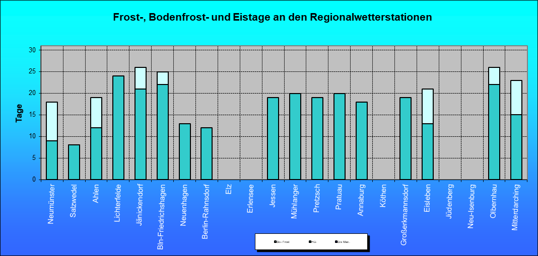 ChartObject Frost-, Bodenfrost- und Eistage an den Regionalwetterstationen