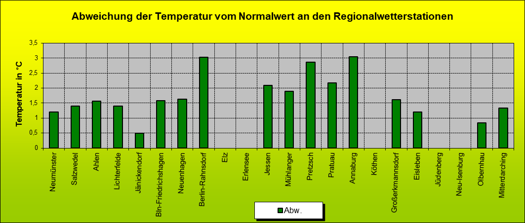 ChartObject Abweichung der Temperatur vom Normalwert an den Regionalwetterstationen