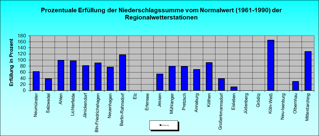 ChartObject Prozentuale Erfüllung der Niederschlagssumme vom Normalwert (1991-2020) der Regionalwetterstationen