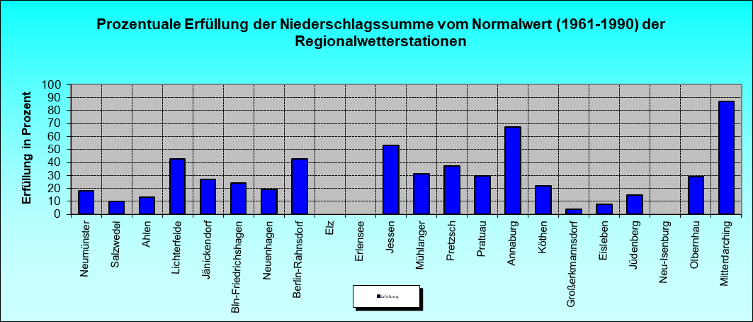 ChartObject Prozentuale Erfüllung der Niederschlagssumme vom Normalwert (1991-2020) der Regionalwetterstationen