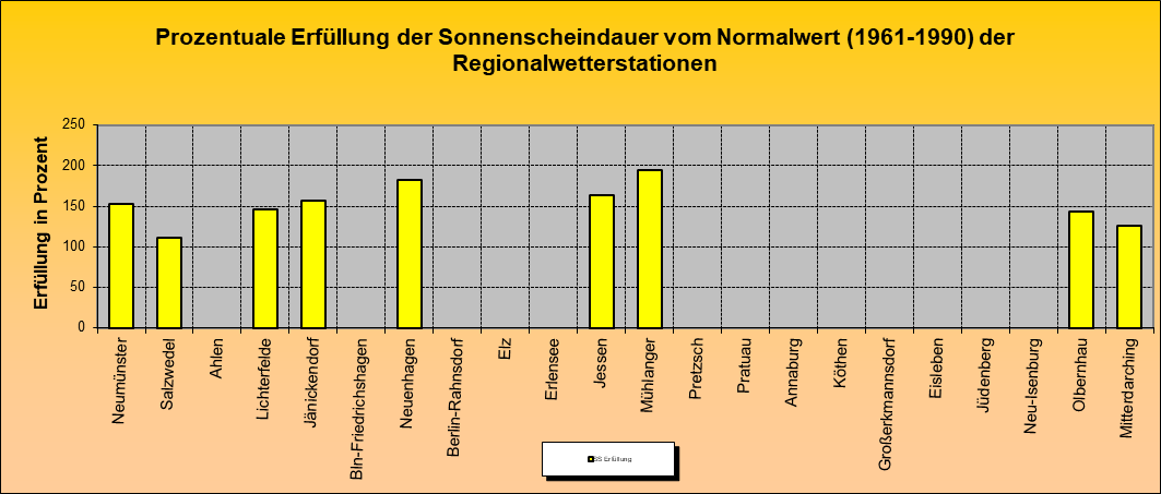 ChartObject Prozentuale Erfüllung der Sonnenscheindauer vom Normalwert (1991-2020) der Regionalwetterstationen