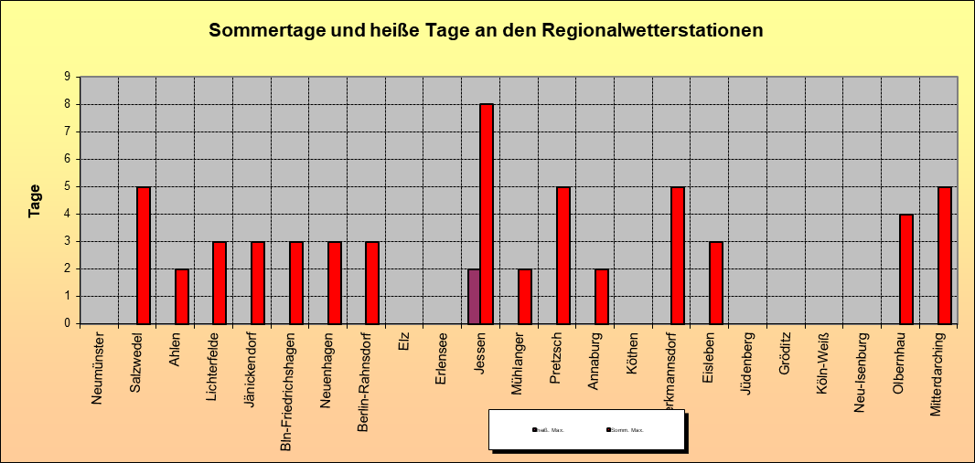 ChartObject Sommertage und heiße Tage an den Regionalwetterstationen