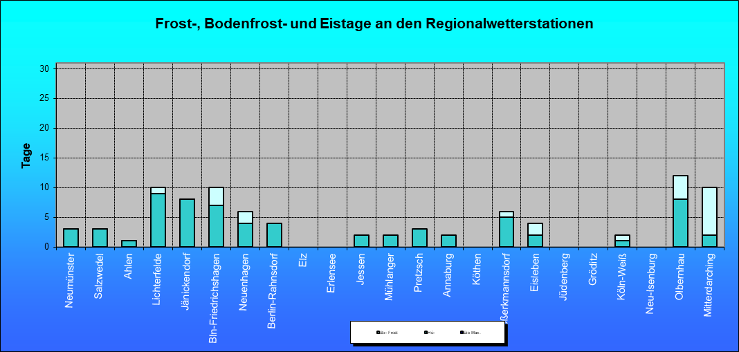 ChartObject Frost-, Bodenfrost- und Eistage an den Regionalwetterstationen