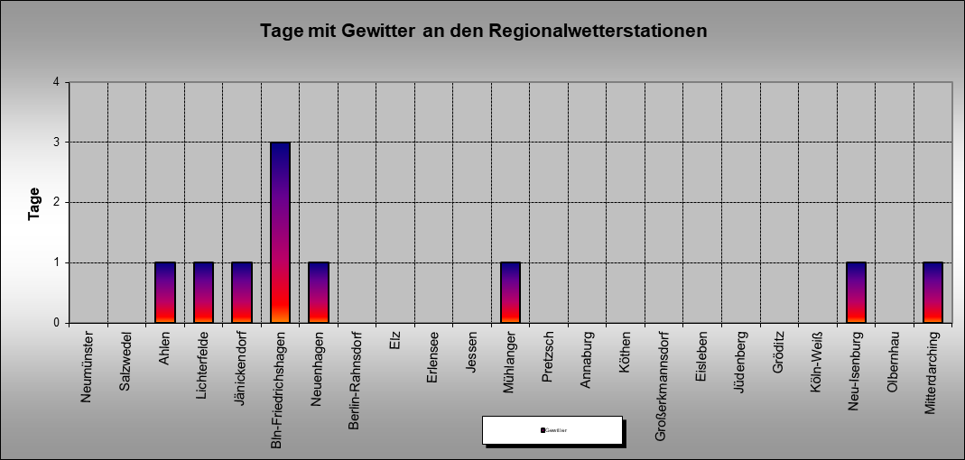 ChartObject Tage mit Gewitter an den Regionalwetterstationen