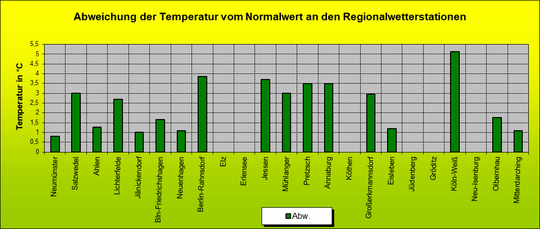 ChartObject Abweichung der Temperatur vom Normalwert an den Regionalwetterstationen