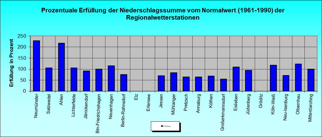 ChartObject Prozentuale Erfüllung der Niederschlagssumme vom Normalwert (1991-2020) der Regionalwetterstationen