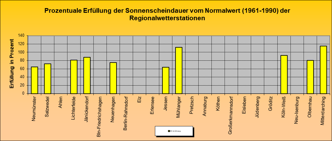 ChartObject Prozentuale Erfüllung der Sonnenscheindauer vom Normalwert (1991-2020) der Regionalwetterstationen