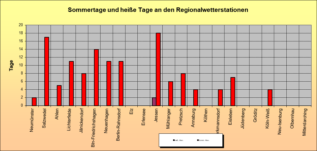 ChartObject Sommertage und heiße Tage an den Regionalwetterstationen