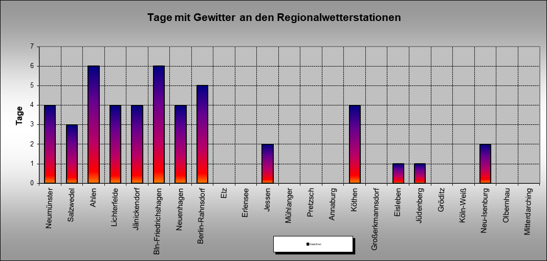 ChartObject Tage mit Gewitter an den Regionalwetterstationen