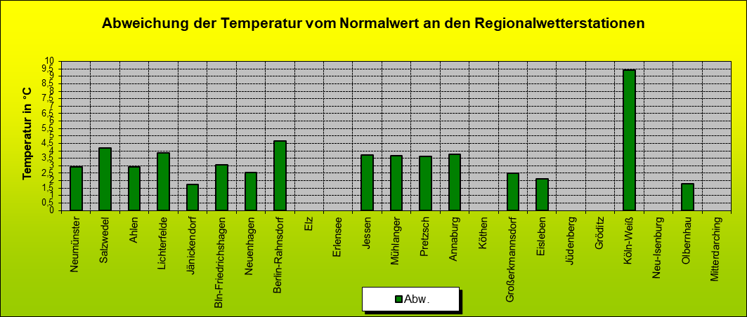 ChartObject Abweichung der Temperatur vom Normalwert an den Regionalwetterstationen