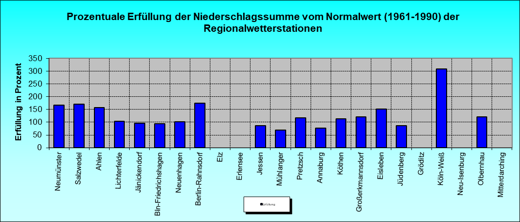 ChartObject Prozentuale Erfüllung der Niederschlagssumme vom Normalwert (1991-2020) der Regionalwetterstationen