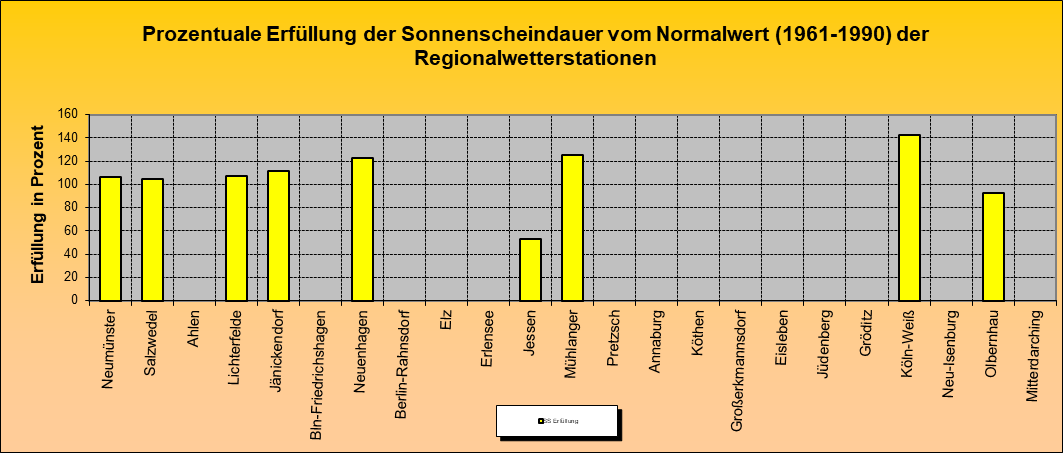 ChartObject Prozentuale Erfüllung der Sonnenscheindauer vom Normalwert (1991-2020) der Regionalwetterstationen