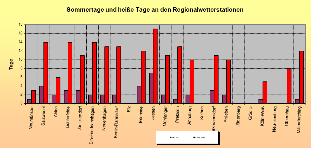 ChartObject Sommertage und heiße Tage an den Regionalwetterstationen