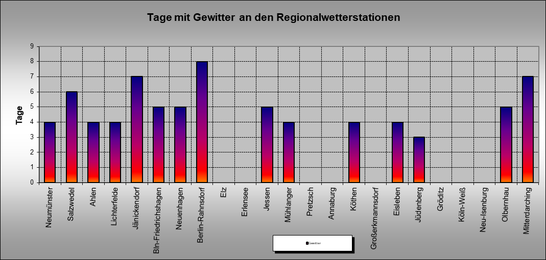 ChartObject Tage mit Gewitter an den Regionalwetterstationen