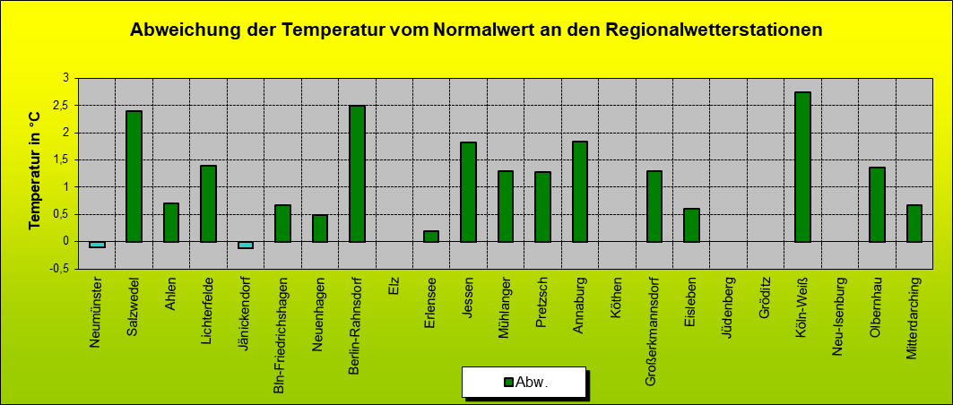 ChartObject Abweichung der Temperatur vom Normalwert an den Regionalwetterstationen