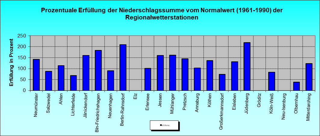 ChartObject Prozentuale Erfüllung der Niederschlagssumme vom Normalwert (1991-2020) der Regionalwetterstationen