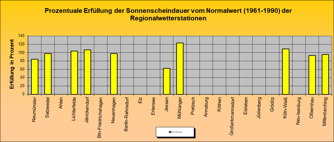 ChartObject Prozentuale Erfüllung der Sonnenscheindauer vom Normalwert (1991-2020) der Regionalwetterstationen