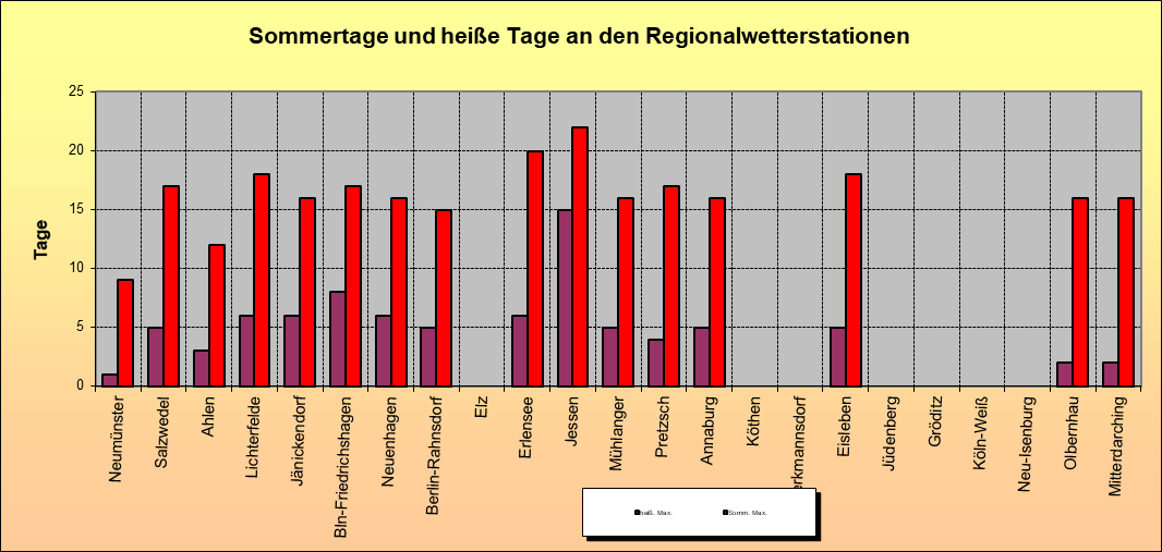 ChartObject Sommertage und heiße Tage an den Regionalwetterstationen