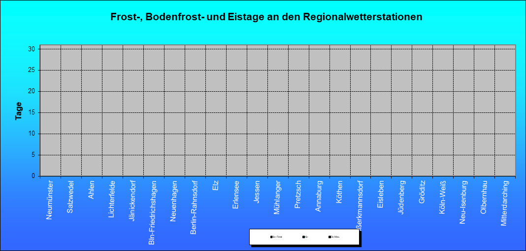 ChartObject Frost-, Bodenfrost- und Eistage an den Regionalwetterstationen