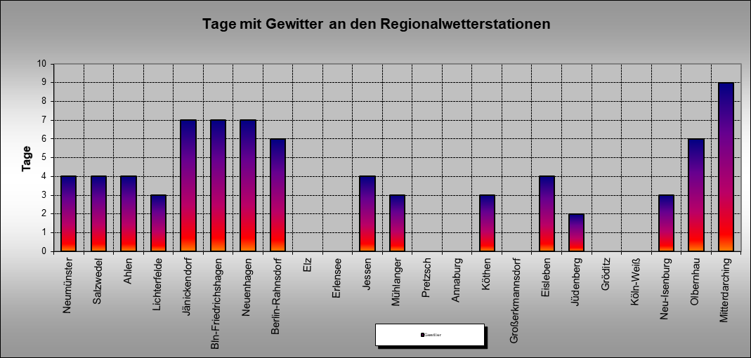 ChartObject Tage mit Gewitter an den Regionalwetterstationen