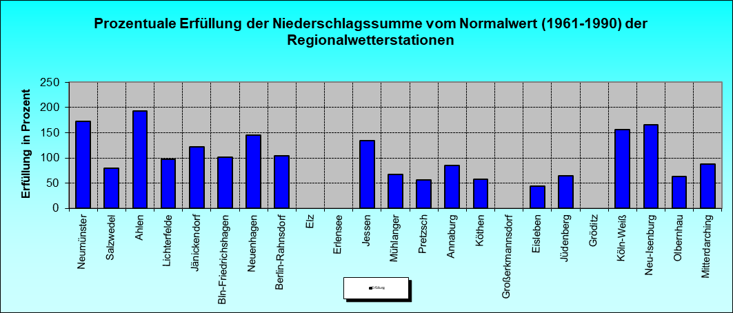 ChartObject Prozentuale Erfüllung der Niederschlagssumme vom Normalwert (1991-2020) der Regionalwetterstationen