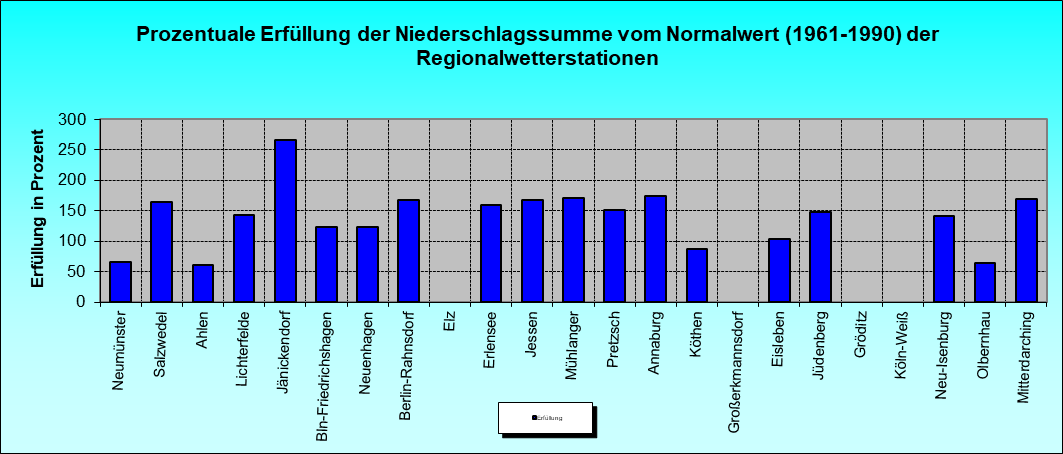 ChartObject Prozentuale Erfüllung der Niederschlagssumme vom Normalwert (1991-2020) der Regionalwetterstationen