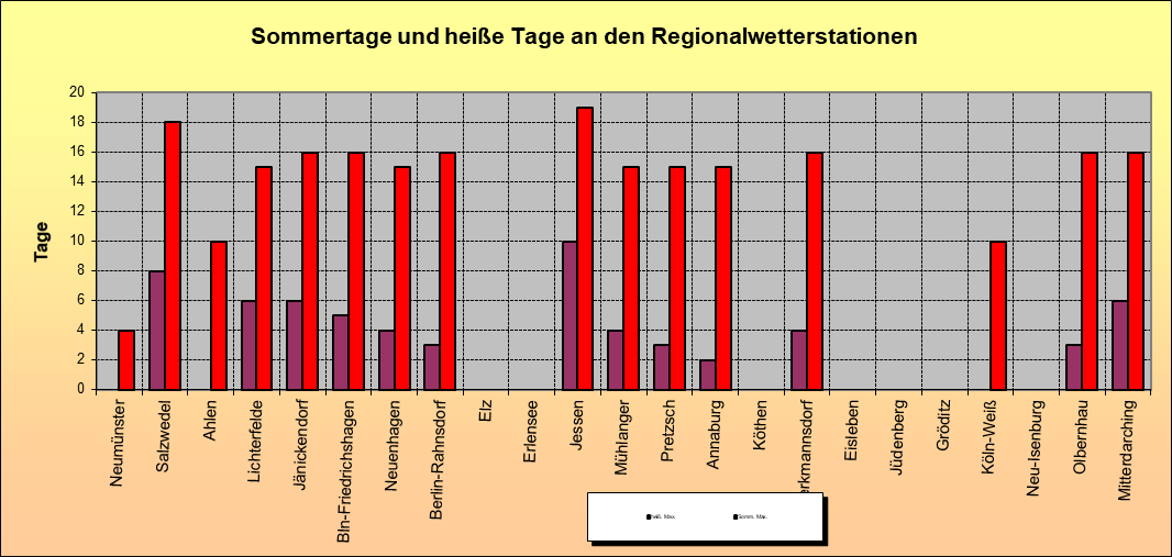 ChartObject Sommertage und heiße Tage an den Regionalwetterstationen