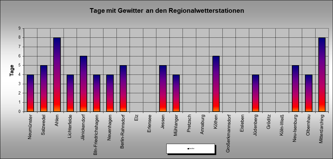 ChartObject Tage mit Gewitter an den Regionalwetterstationen