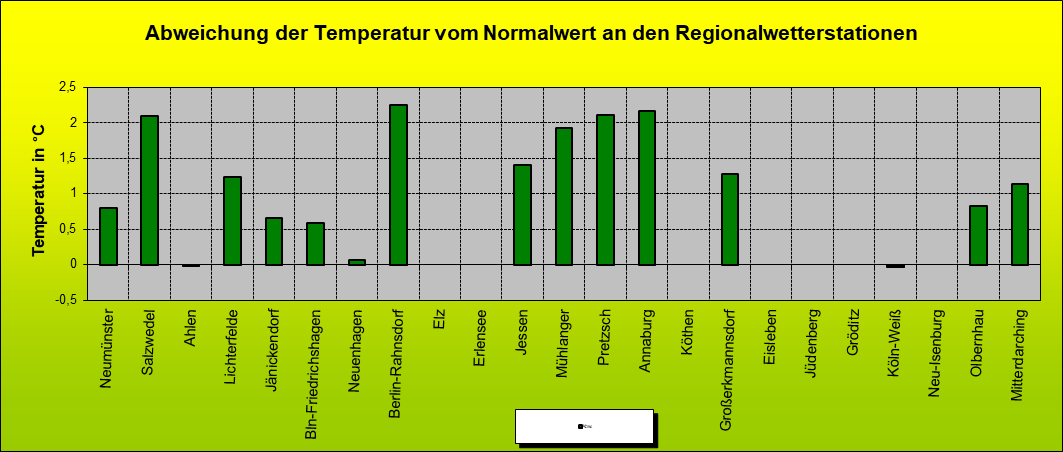 ChartObject Abweichung der Temperatur vom Normalwert an den Regionalwetterstationen