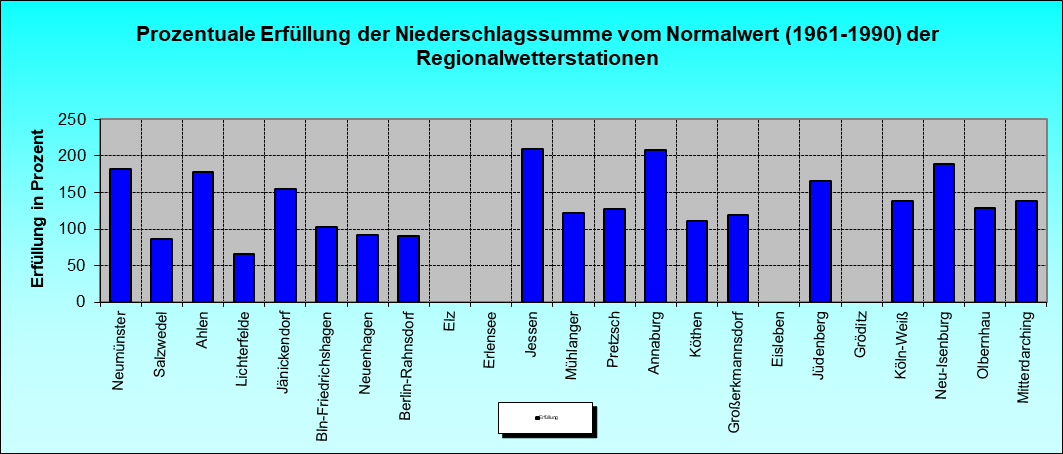 ChartObject Prozentuale Erfüllung der Niederschlagssumme vom Normalwert (1991-2020) der Regionalwetterstationen