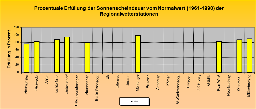 ChartObject Prozentuale Erfüllung der Sonnenscheindauer vom Normalwert (1991-2020) der Regionalwetterstationen