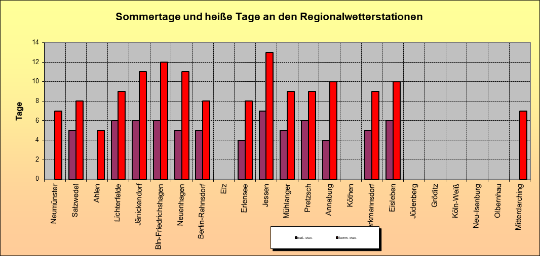 ChartObject Sommertage und heiße Tage an den Regionalwetterstationen