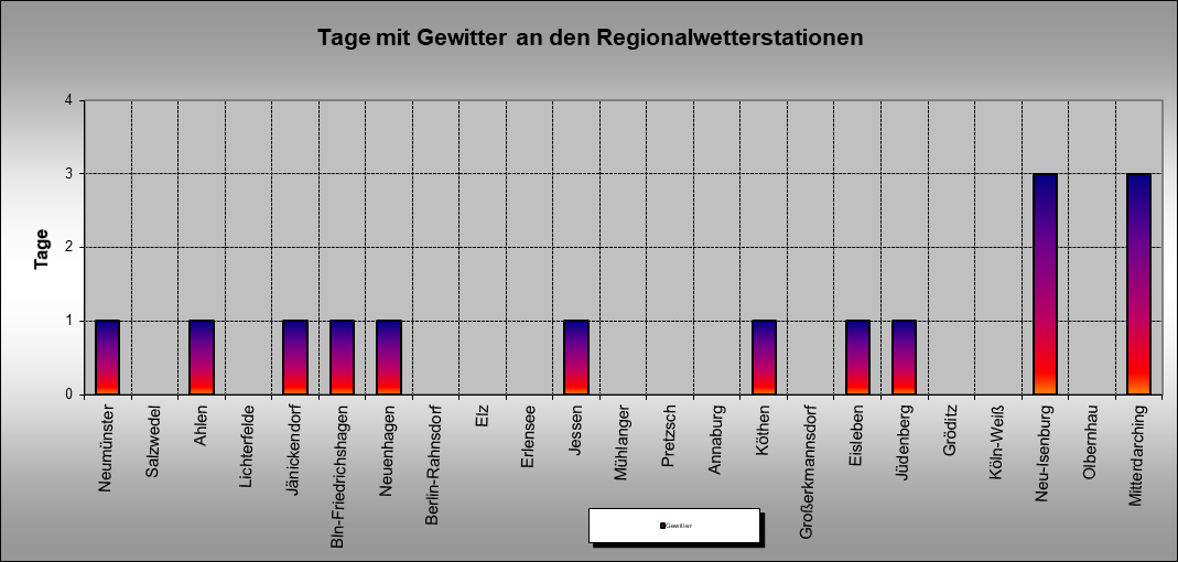 ChartObject Tage mit Gewitter an den Regionalwetterstationen