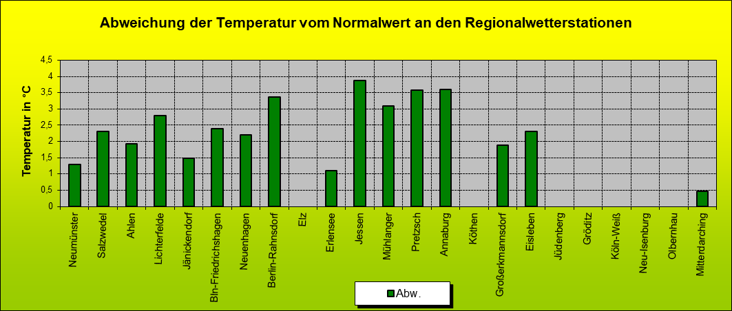 ChartObject Abweichung der Temperatur vom Normalwert an den Regionalwetterstationen