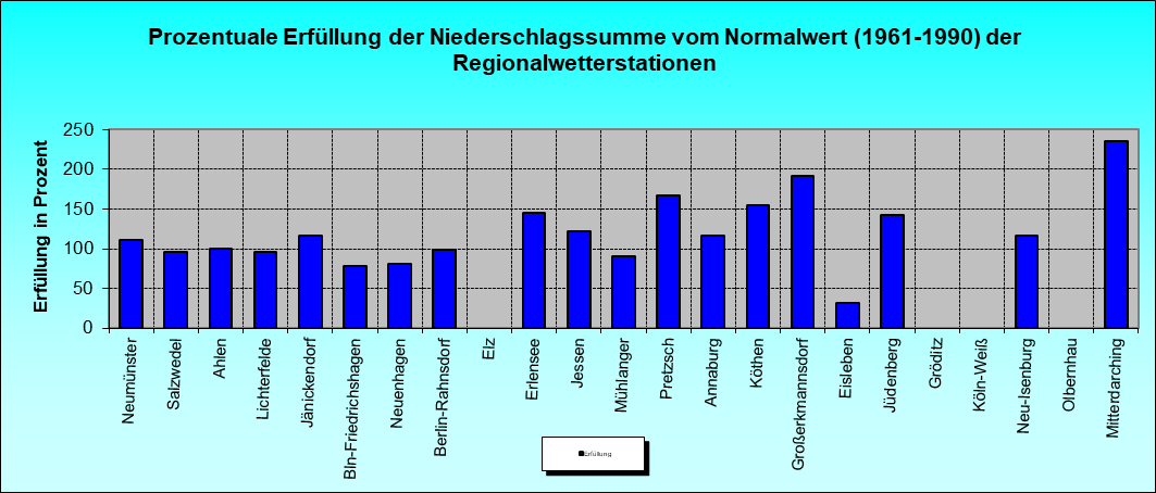 ChartObject Prozentuale Erfüllung der Niederschlagssumme vom Normalwert (1991-2020) der Regionalwetterstationen