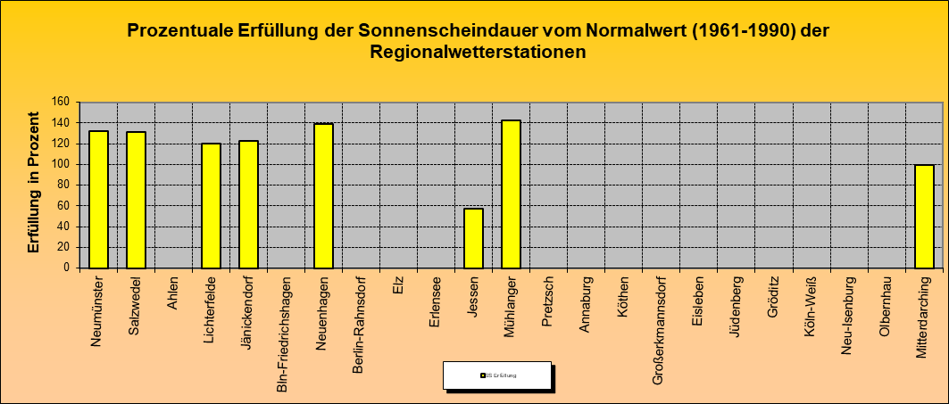 ChartObject Prozentuale Erfüllung der Sonnenscheindauer vom Normalwert (1991-2020) der Regionalwetterstationen