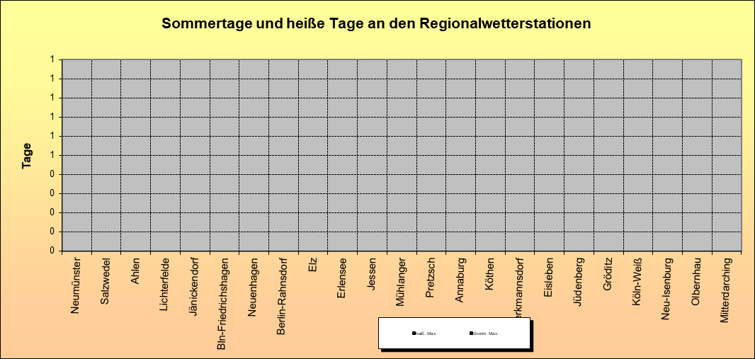 ChartObject Sommertage und heiße Tage an den Regionalwetterstationen