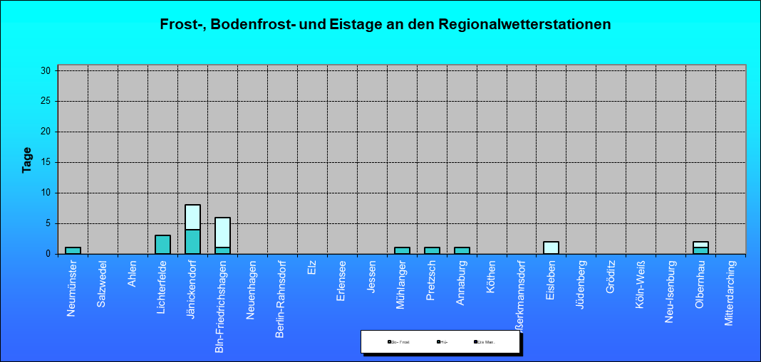 ChartObject Frost-, Bodenfrost- und Eistage an den Regionalwetterstationen