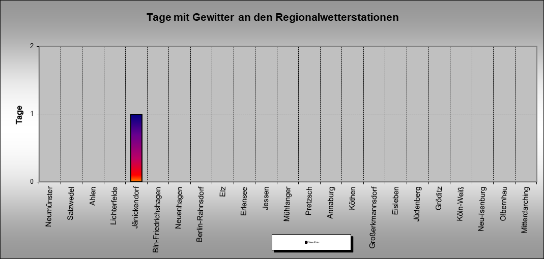 ChartObject Tage mit Gewitter an den Regionalwetterstationen