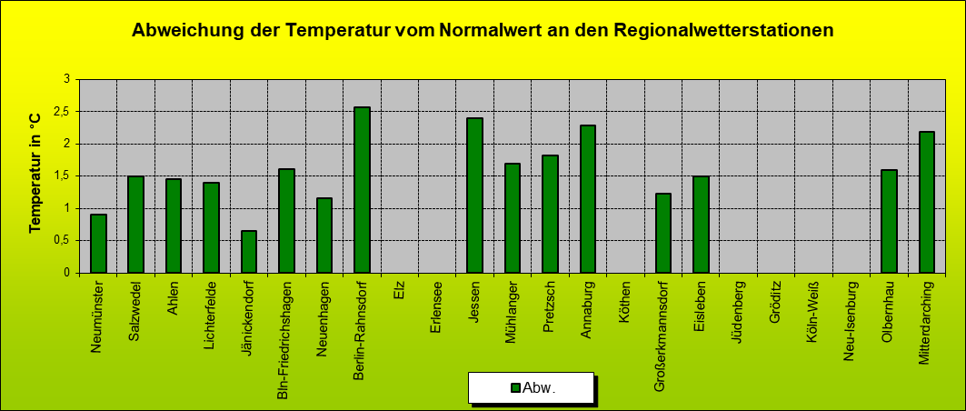 ChartObject Abweichung der Temperatur vom Normalwert an den Regionalwetterstationen