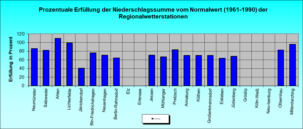 ChartObject Prozentuale Erfüllung der Niederschlagssumme vom Normalwert (1991-2020) der Regionalwetterstationen