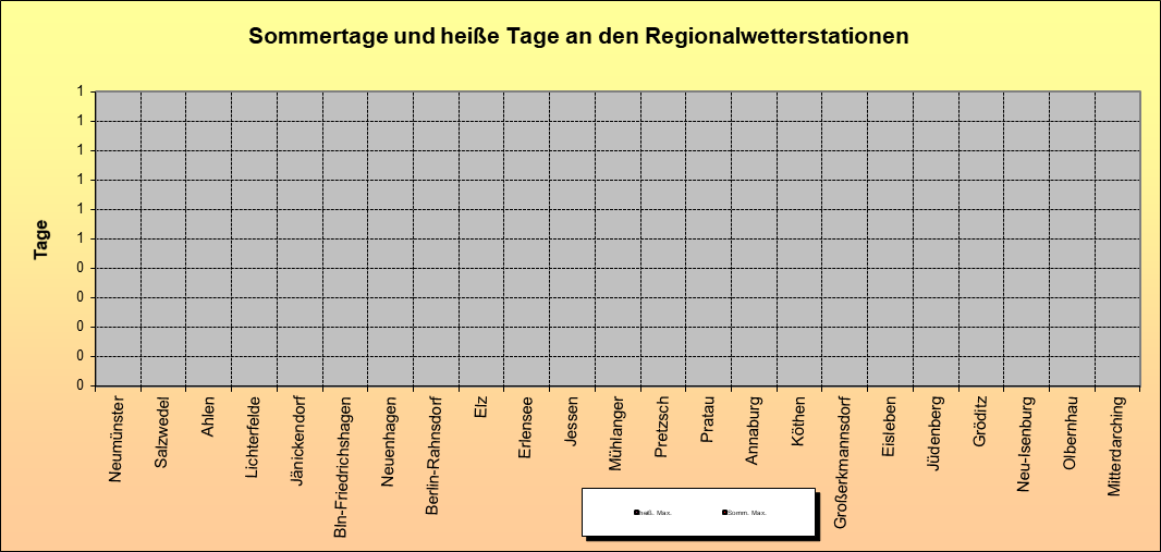 ChartObject Sommertage und heiße Tage an den Regionalwetterstationen