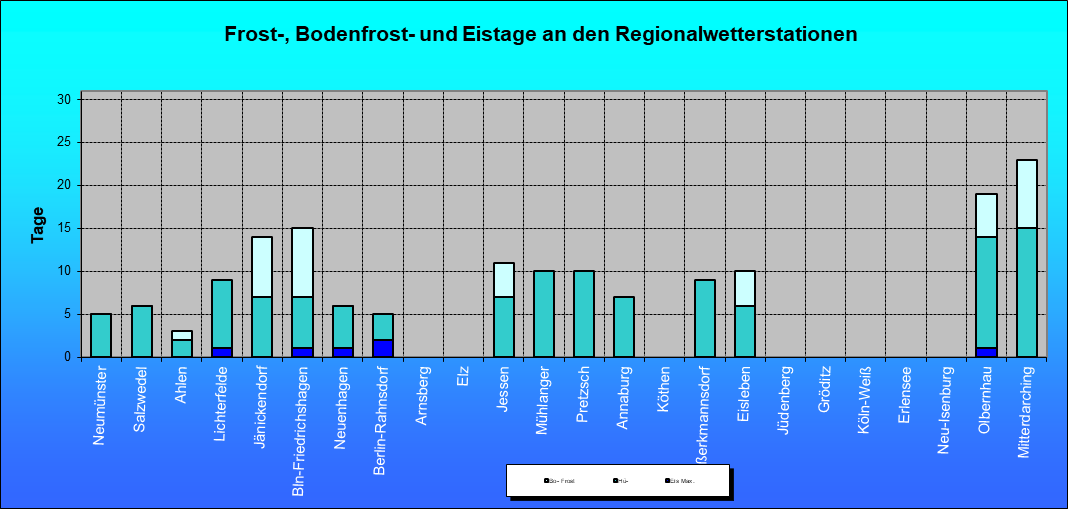ChartObject Frost-, Bodenfrost- und Eistage an den Regionalwetterstationen