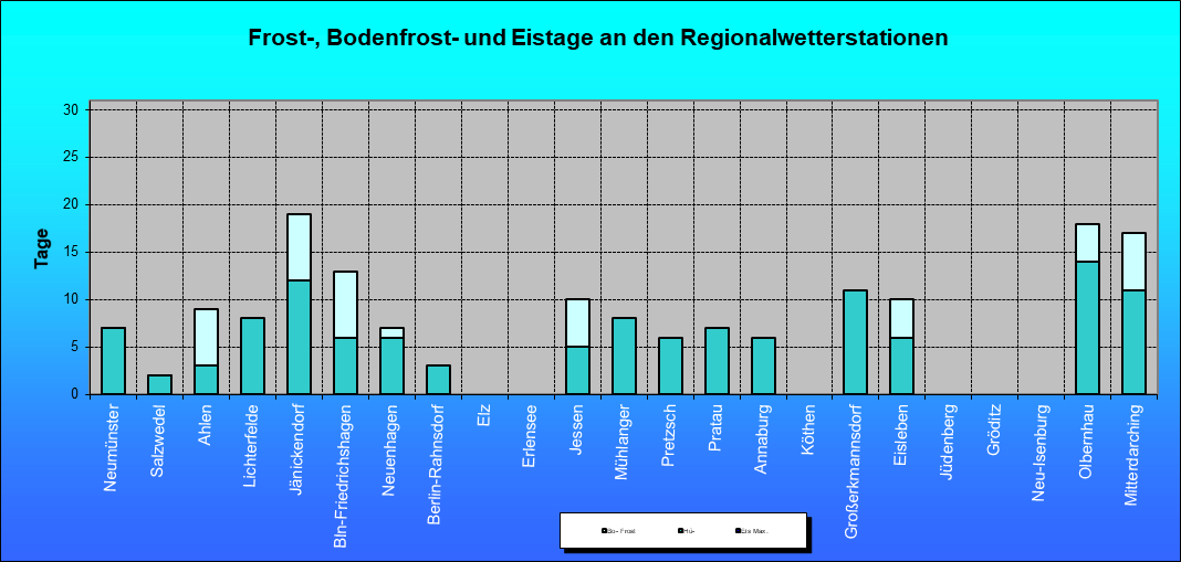 ChartObject Frost-, Bodenfrost- und Eistage an den Regionalwetterstationen